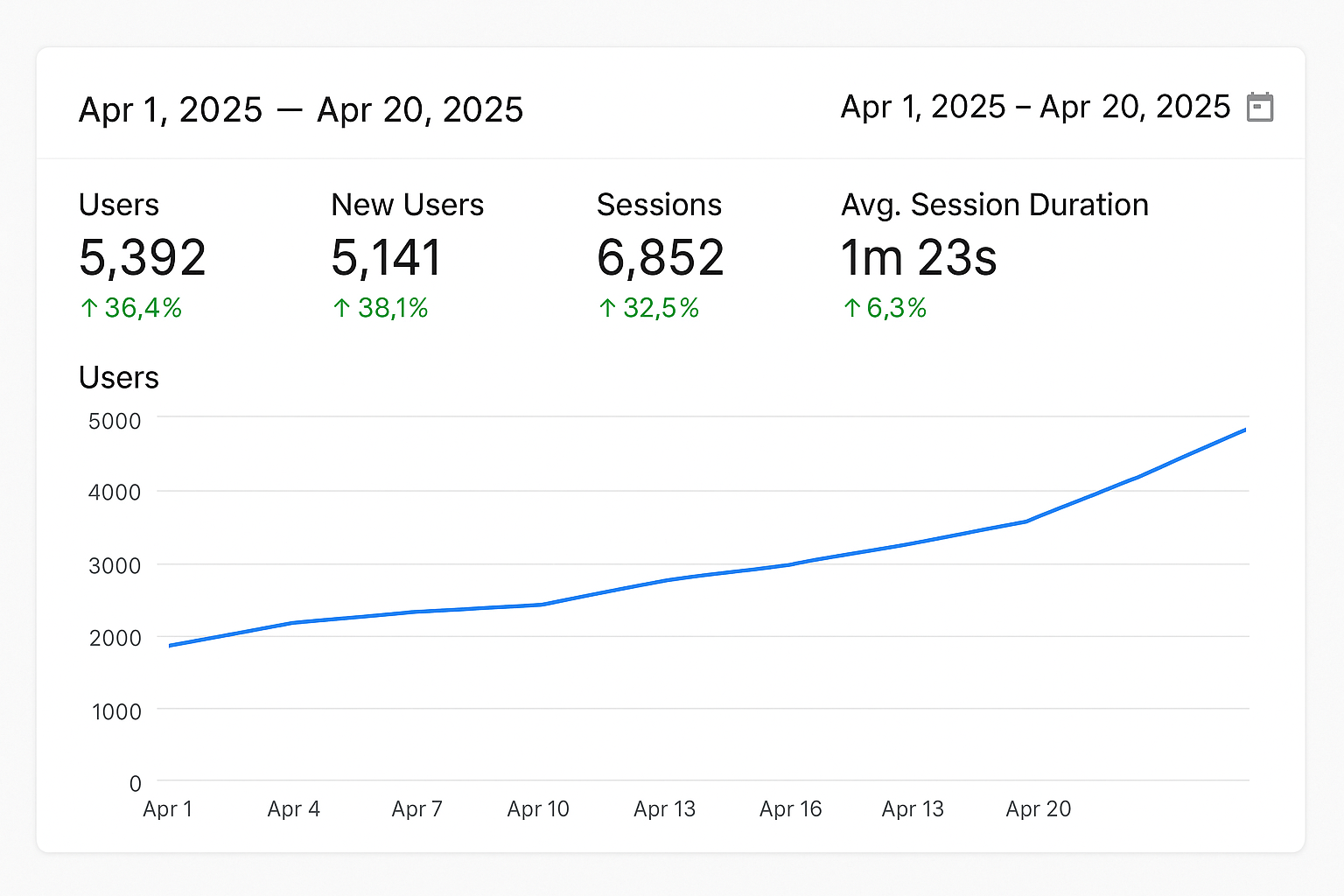 Illustrative graph showing traffic growth